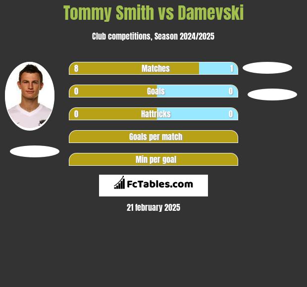 Tommy Smith vs Damevski h2h player stats