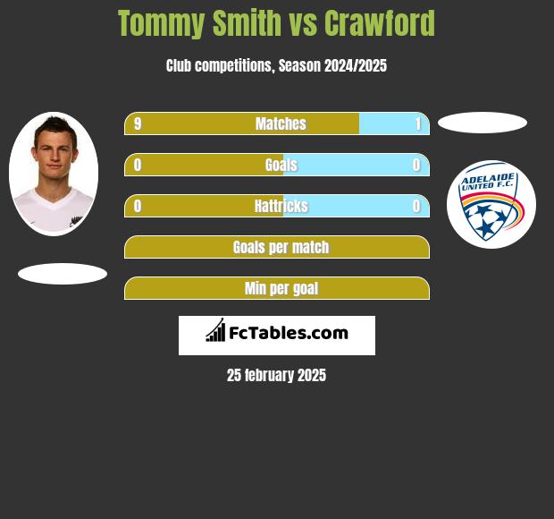 Tommy Smith vs Crawford h2h player stats