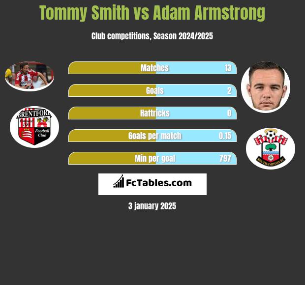 Tommy Smith vs Adam Armstrong h2h player stats