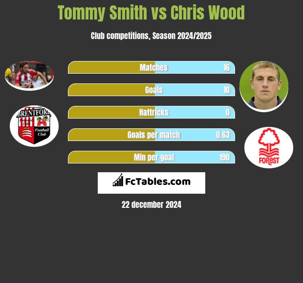 Tommy Smith vs Chris Wood h2h player stats