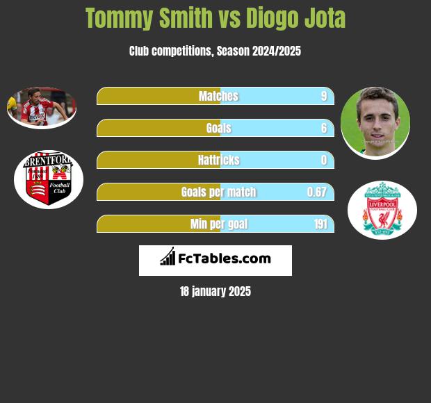 Tommy Smith vs Diogo Jota h2h player stats