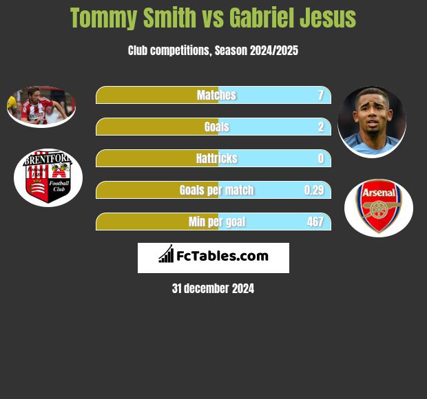 Tommy Smith vs Gabriel Jesus h2h player stats