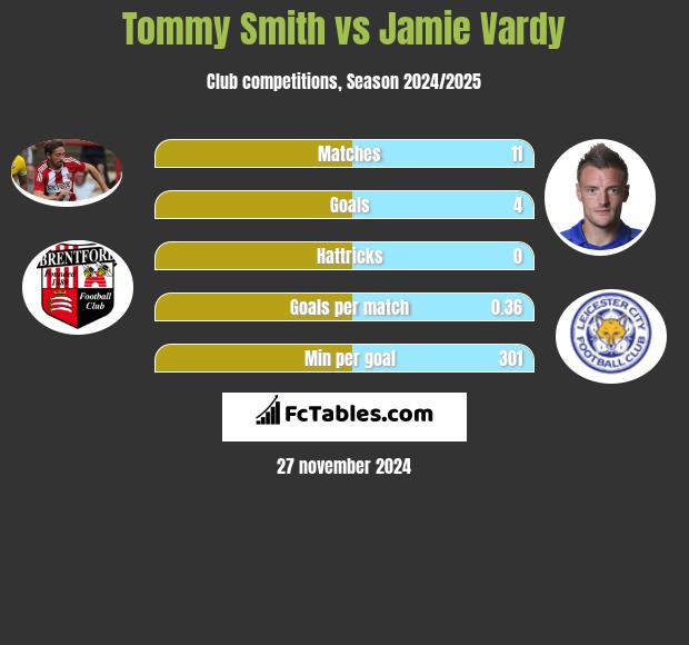 Tommy Smith vs Jamie Vardy h2h player stats