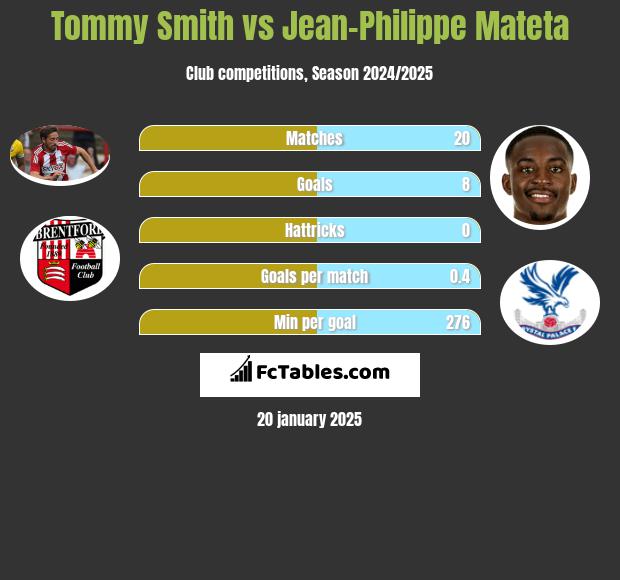 Tommy Smith vs Jean-Philippe Mateta h2h player stats