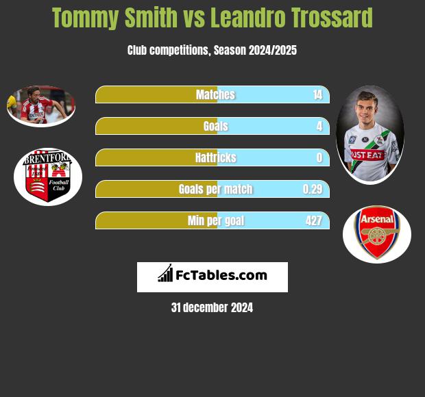 Tommy Smith vs Leandro Trossard h2h player stats