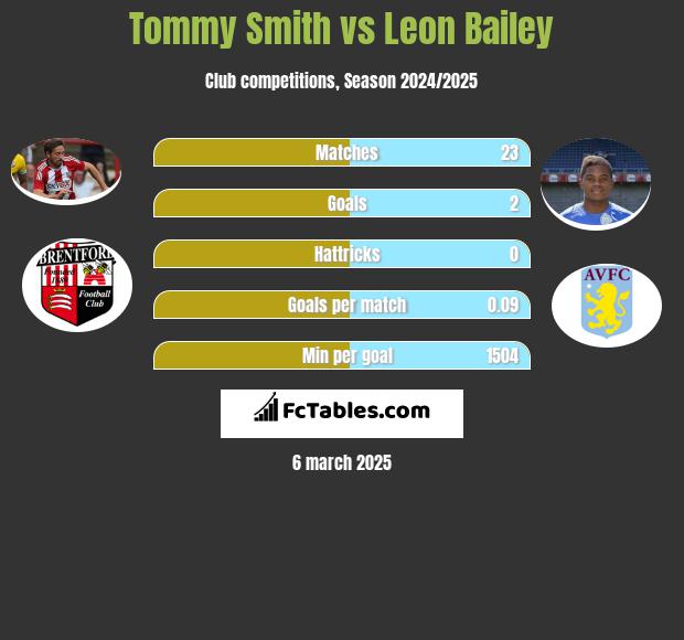 Tommy Smith vs Leon Bailey h2h player stats