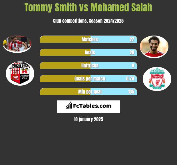 Tommy Smith vs Mohamed Salah h2h player stats