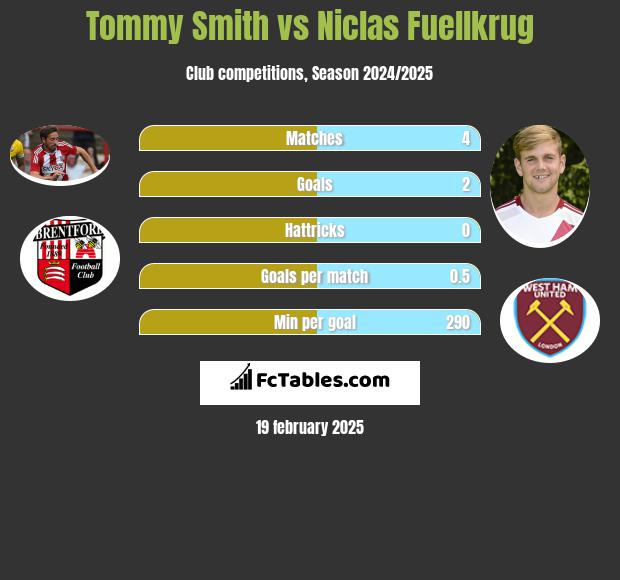 Tommy Smith vs Niclas Fuellkrug h2h player stats