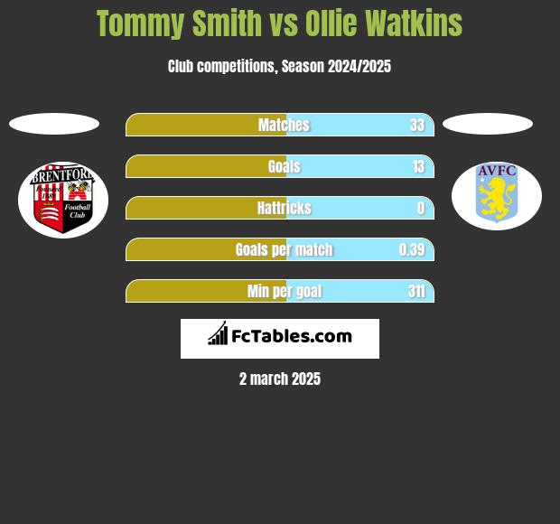 Tommy Smith vs Ollie Watkins h2h player stats