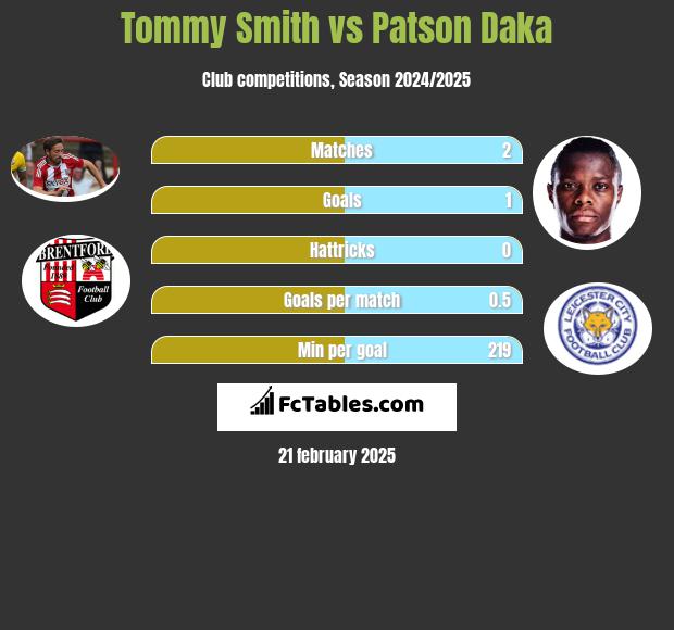 Tommy Smith vs Patson Daka h2h player stats