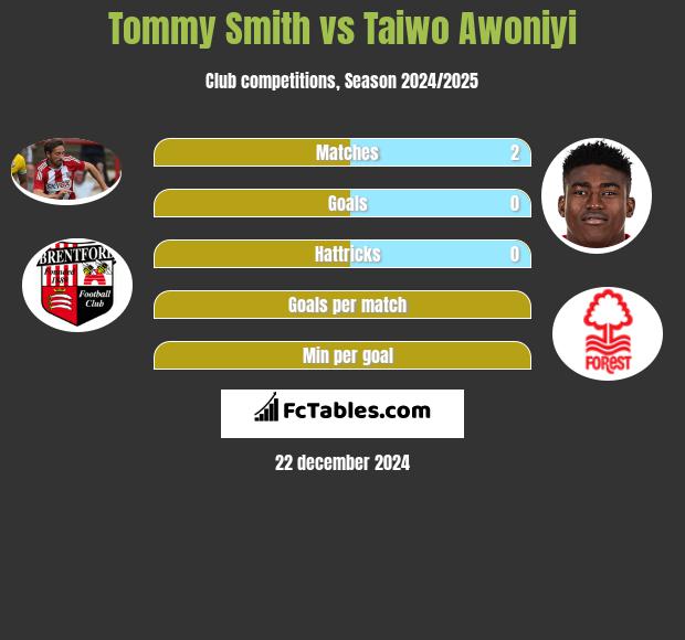 Tommy Smith vs Taiwo Awoniyi h2h player stats