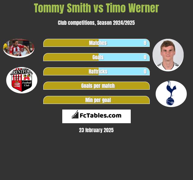 Tommy Smith vs Timo Werner h2h player stats