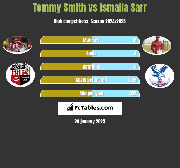 Tommy Smith vs Ismaila Sarr h2h player stats