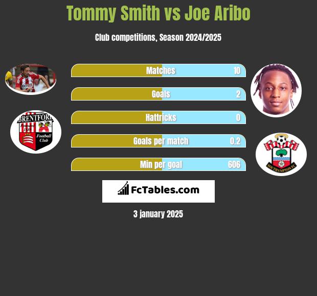 Tommy Smith vs Joe Aribo h2h player stats