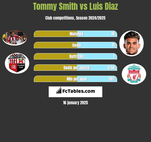 Tommy Smith vs Luis Diaz h2h player stats