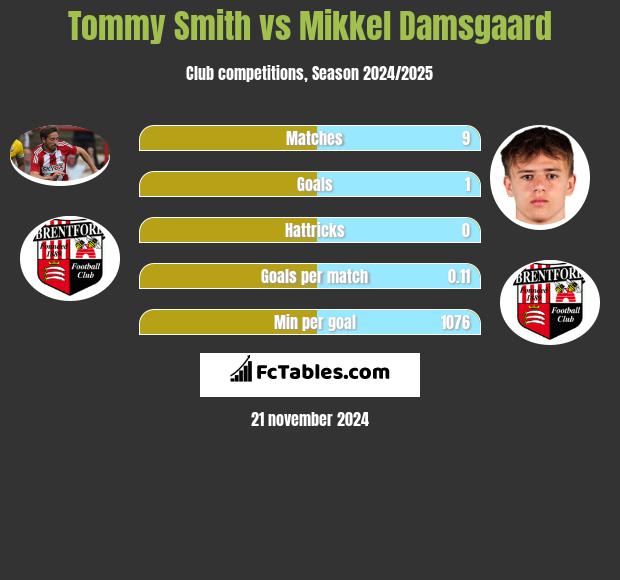 Tommy Smith vs Mikkel Damsgaard h2h player stats