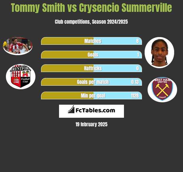 Tommy Smith vs Crysencio Summerville h2h player stats