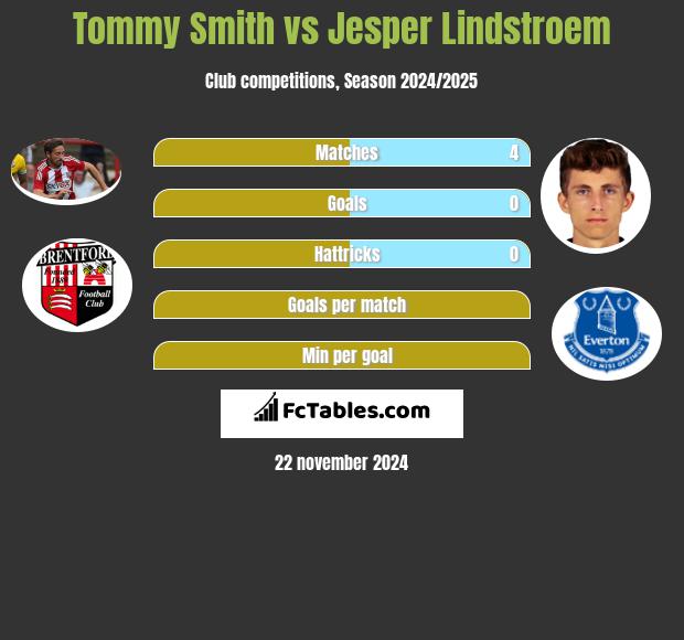 Tommy Smith vs Jesper Lindstroem h2h player stats