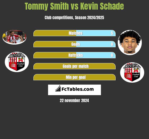 Tommy Smith vs Kevin Schade h2h player stats