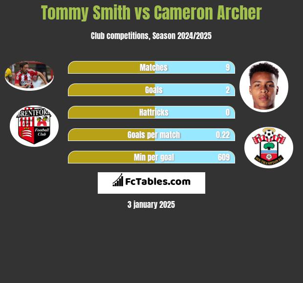 Tommy Smith vs Cameron Archer h2h player stats