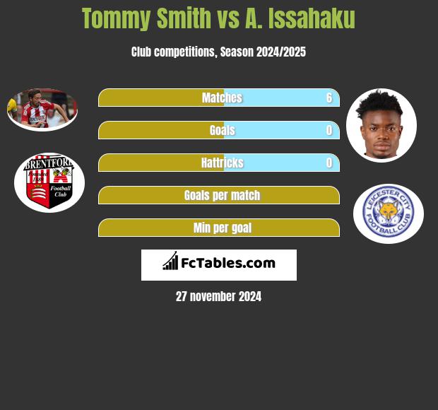 Tommy Smith vs A. Issahaku h2h player stats