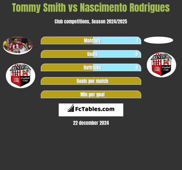 Tommy Smith vs Nascimento Rodrigues h2h player stats