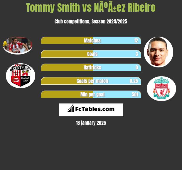 Tommy Smith vs NÃºÃ±ez Ribeiro h2h player stats