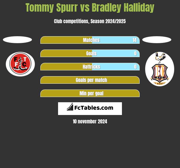 Tommy Spurr vs Bradley Halliday h2h player stats