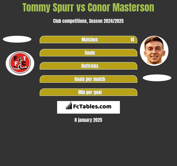 Tommy Spurr vs Conor Masterson h2h player stats