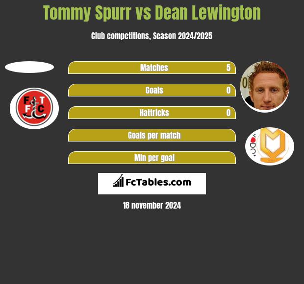 Tommy Spurr vs Dean Lewington h2h player stats