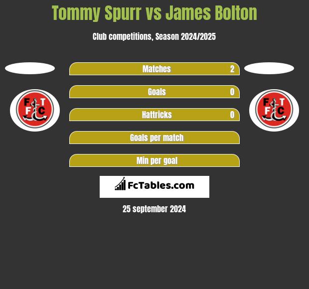 Tommy Spurr vs James Bolton h2h player stats