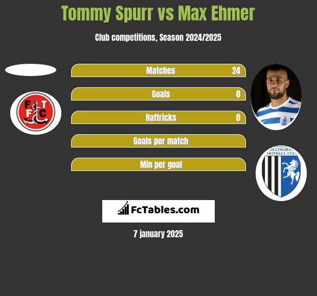 Tommy Spurr vs Max Ehmer h2h player stats