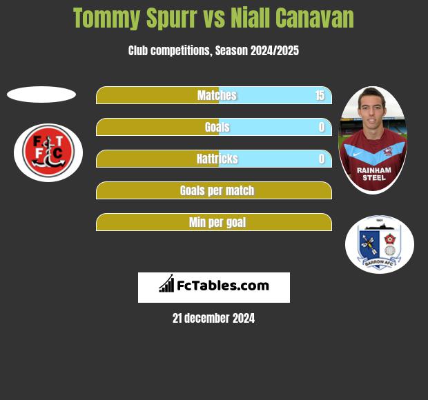 Tommy Spurr vs Niall Canavan h2h player stats