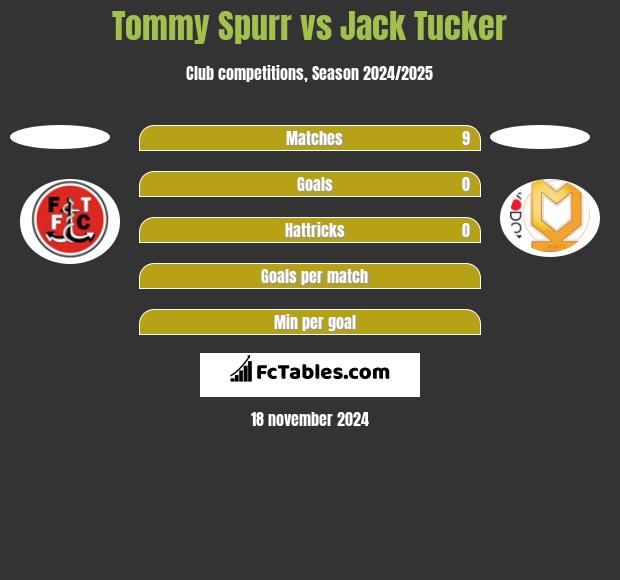 Tommy Spurr vs Jack Tucker h2h player stats