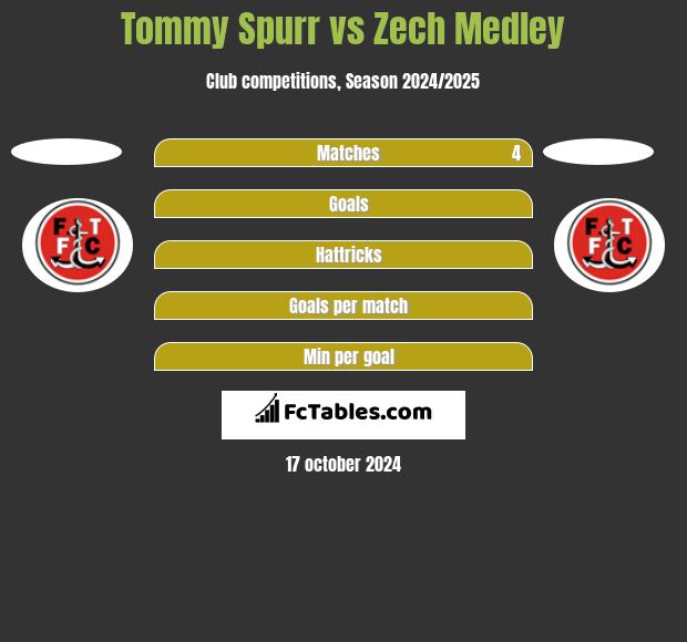 Tommy Spurr vs Zech Medley h2h player stats