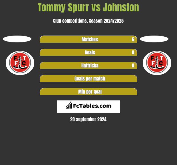 Tommy Spurr vs Johnston h2h player stats