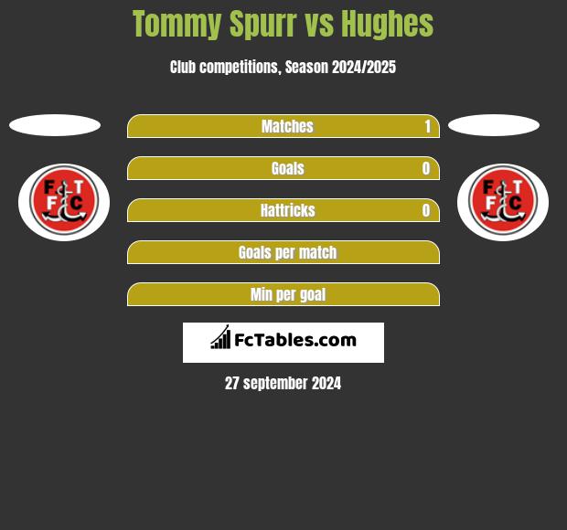 Tommy Spurr vs Hughes h2h player stats