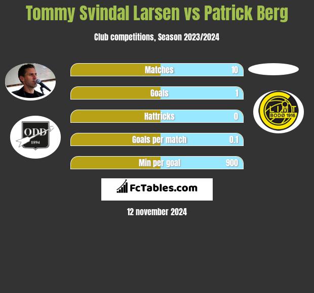 Tommy Svindal Larsen vs Patrick Berg h2h player stats