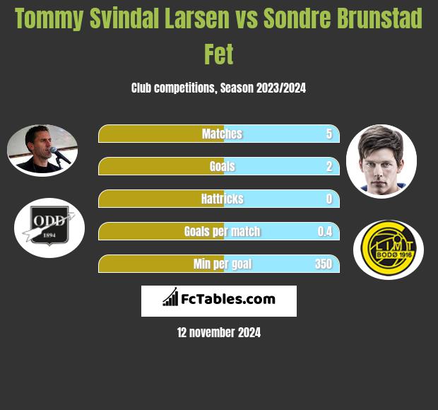 Tommy Svindal Larsen vs Sondre Brunstad Fet h2h player stats