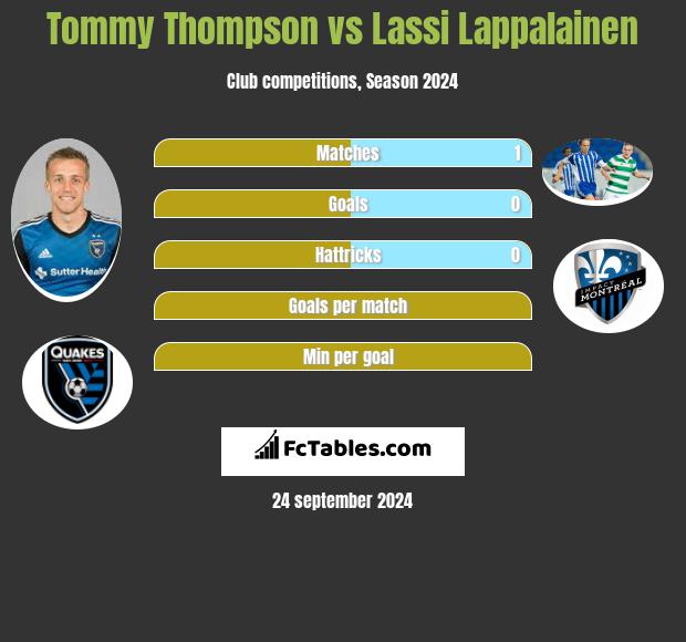 Tommy Thompson vs Lassi Lappalainen h2h player stats