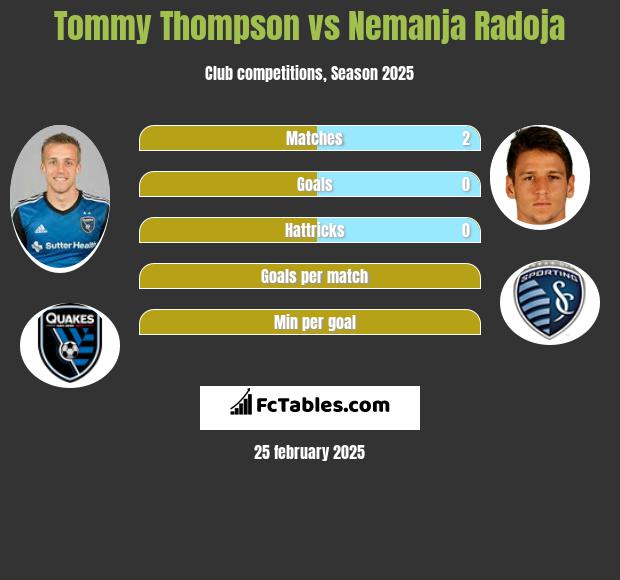 Tommy Thompson vs Nemanja Radoja h2h player stats