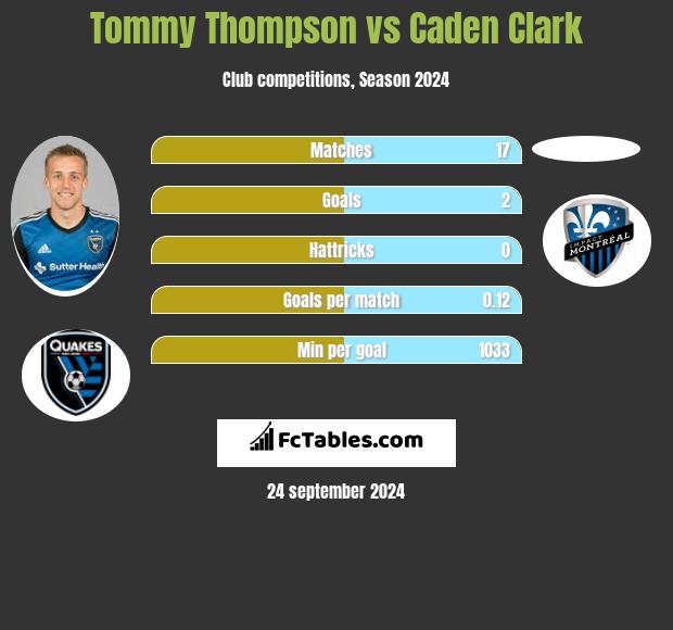 Tommy Thompson vs Caden Clark h2h player stats