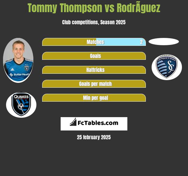 Tommy Thompson vs RodrÃ­guez h2h player stats