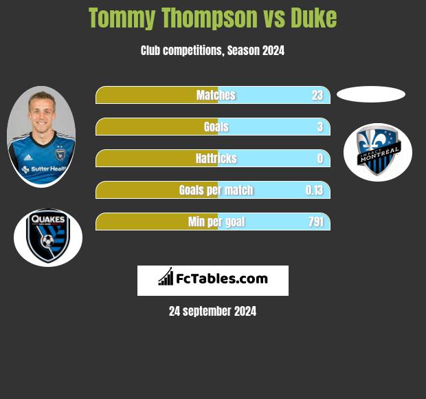 Tommy Thompson vs Duke h2h player stats