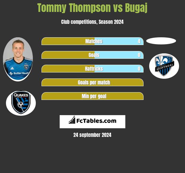 Tommy Thompson vs Bugaj h2h player stats