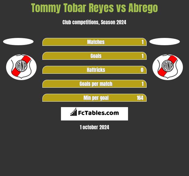 Tommy Tobar Reyes vs Abrego h2h player stats