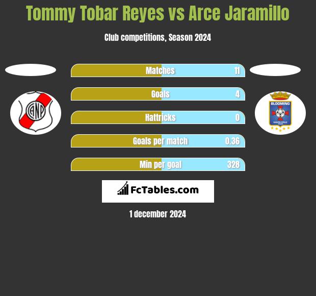 Tommy Tobar Reyes vs Arce Jaramillo h2h player stats