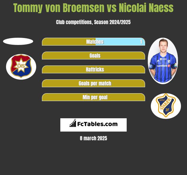 Tommy von Broemsen vs Nicolai Naess h2h player stats