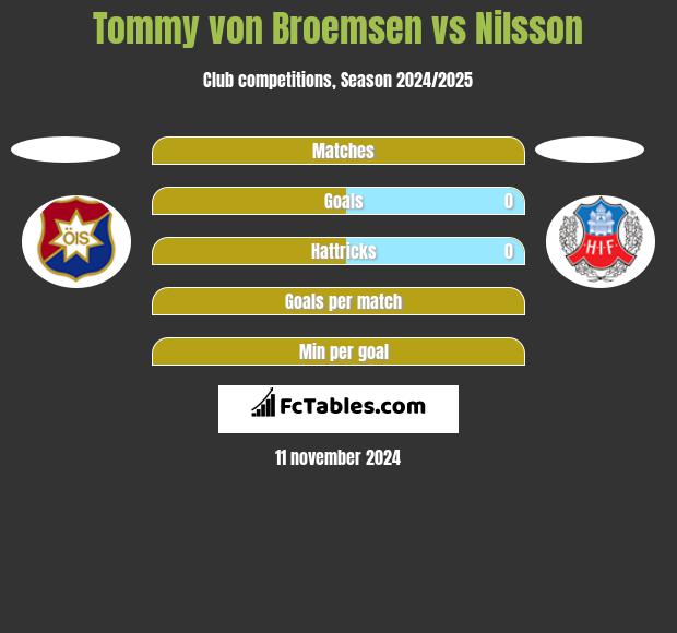 Tommy von Broemsen vs Nilsson h2h player stats