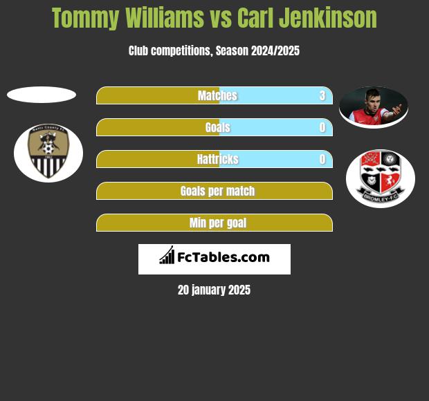 Tommy Williams vs Carl Jenkinson h2h player stats